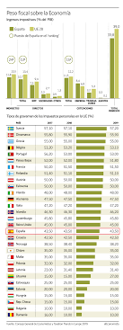 El irpf tiene dos variantes: Un Mayor Irpf A Las Rentas Mas Altas Resta Atractivo A Espana Para Atraer Empresas Eleconomista Es