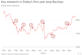 How has barclays's share price performed over time and what events caused price changes? Jes Staley S Contrarian Bet On Investment Banking At Barclays Financial Times