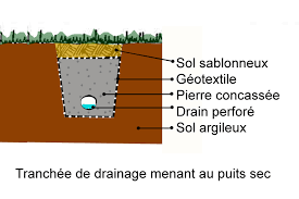 Le drainage consiste à mettre en place un drain autour de la piscine ou au niveau des fondations, pour dévier les arrivées d'eaux qui peuvent exercer une certains sols instables comme les terrains argileux ou en pente exigent des fondations renforcées et un drainage spécifique pour évacuer l'eau. Drainage Des Terrains Boueux Guide Perrier