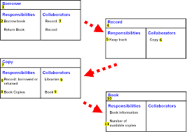 Write the cards based on the genuine code. Https Www Inf Ed Ac Uk Teaching Courses Seoc 2011 2012 Notes Seoc06 Notes Pdf