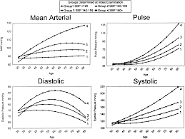 Hemodynamic Patterns Of Age Related Changes In Blood