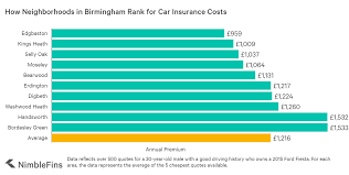 If you've bought an additional car you'll need to get a new car quote. Cheap Car Insurance In Birmingham England Nimblefins