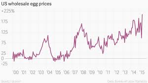 Us Wholesale Egg Prices