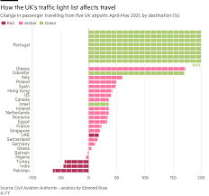 The traffic light system introduces a green list, amber list and updated red list of countries, with each colour meaning different rules for testing and quarantining. Balearics And Malta Added To England S Travel Green List Financial Times