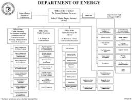 Catalog Of Us Cabinet Department Organization Charts