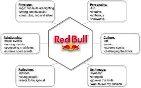 Kapferer Brand Identity Prism Google Search Branding Infographic Business Branding Brand Identity