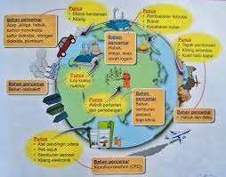 (1) kesan rumah hijau, (2) pencemaran zarah, (3) peningkatan radiasi uv, (4) hujan asid, (5) peningkatan kepekatan ozon paras bumi, (6) tahap peningkatan nitrogen oksida. Pencemaran Udara