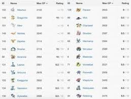 Pokemon Go Highest Cp Chart Www Bedowntowndaytona Com