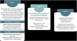 He hopes to inspire a health revolution, family by family, that creates a. Frontiers Migrant Communities At The Center In Co Design Of Health Literacy Based Innovative Solutions For Non Communicable Diseases Prevention And Risk Reduction Application Of The Optimising Health Literacy And Access Ophelia Process