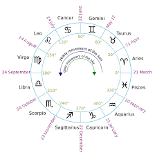 With the signs aries, leo and sagittarius, and it also symbolizes the natural first, fifth and ninth houses in astrology. File Zodiaccc Degrees Dates Names Move En Svg Wikimedia Commons