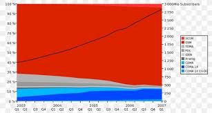 mobile phones telephone gsm frequency bands advanced mobile