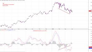 Us Stock Analysis Tm Toyota Motor Corporation And Macd