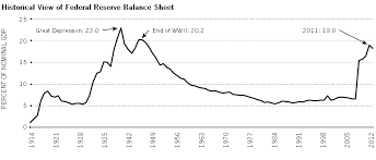 Fed Balance Sheet The Rise And Eventual Fall St Louis Fed