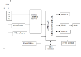 The interfacing of prepaid energy meter with gsm (global system for mobile) modem is very credible for both consumer and energy supply company. Block Diagram Of Intelligent Prepaid Energy Meter Ipem Hardware Download Scientific Diagram