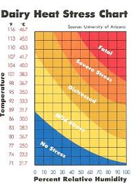 2 Chart Of The Severity Of Heat Stress In Dairy Cattle