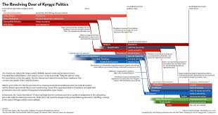 The Revolving Door of Kyrgyz Politics | An infographic showi… | Flickr