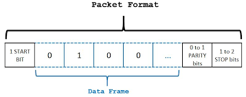 #communicationprotocols #uart #uartcommunicationin this video we will see:0:00 index00:50 uart hardware interface01:46 communication protocols02:07 bus. Uart Serial Communication