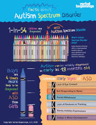 According to the centers for disease control, autism affects an estimated 1 in 54 children in the united states today. What Is Autism Spectrum Disorder Interesting Facts About Autism