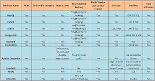 Top 10 Free And Open Source Database Management Software