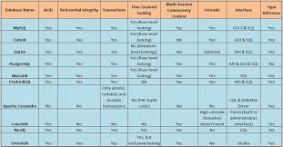 Top 10 Free And Open Source Database Management Software