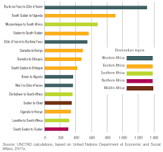 Figures Of The Week Internal Migration In Africa