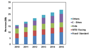 The price of electric bikes is determined by battery range and the quality of the bike's parts. Global Electric Bike Sales Outstrip Electric Car Sales 70 Fold In 2015