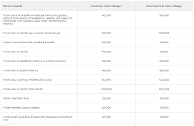 how to use chase ultimate rewards or citi thankyou to fly delta