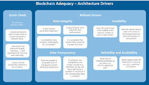 What is blockchain technology and how does it work? Blockchain Architecture Design Guidelines Blog Des Fraunhofer Iese
