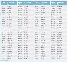 Yards To Kilometers Yd To Km Conversion Chart For Length