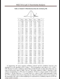 A t table is a table showing probabilities (areas) under the probability density function of the t distribution for different degrees of freedom. Solved Using Table 2 In The Lab Manual What Is The Appro Chegg Com