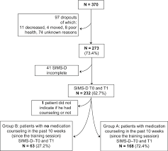 Flow Chart Of The Administration Process Of The Study