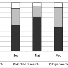 Applied research is compared to pure research in discussion about research ideals, methodologies the oecd's frascati manual describes applied research as one of the three forms of research, along with basic research. Pdf Are The Concepts Basic Research Applied Research And Experimental Development Still Useful An Empirical Investigation Among Norwegian Academics