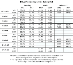 58 Particular Map Testing Scores Chart 2019 Math