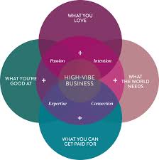 Find Your Ikigai To Build A High Vibe Business Designgood Blog High Vibes Business Finding Yourself