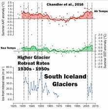 Scientists 1930s Ice Melt Rates In Greenland Iceland Were