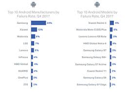 Device Repairs These Phones Top Failure Rate Charts