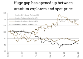 chart uranium juniors defy bear market pricing mining com