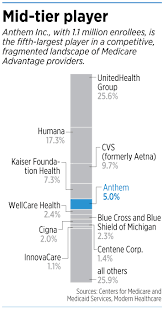 popular medicare advantage plans come under fire