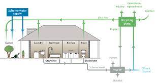 The total length of the water reticulation system for the 30 selected zones is 194,459 m. Dual Water Reticulation System Western Australia Water Corporation 2013 Download Scientific Diagram