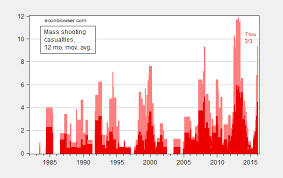 There were 704 victims of mass shootings last year, more than the previous 8 years combined. Mass Shooting Statistics 3 3 16 Econbrowser