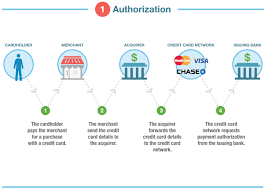 How Credit Card Transaction Processing Works Steps Fees