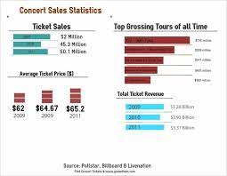 Interesting Data On The Concert Ticket Sales Market Biggest Tours Of All Time And Other Great Stats Concert Tickets Concert Ticket Sales