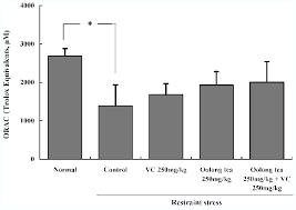 Effect Of Oolong Tea Extract On Plasma Antioxidative Capacity The Orac Download Scientific Diagram