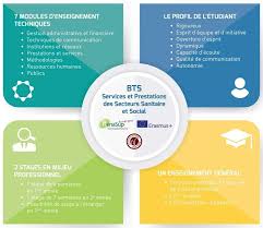 Epingle Par Elikya Sur Bts Sp3s Etudes Superieures Capacite D Ecoute Ressources Humaines