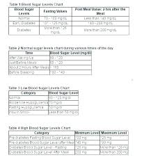 Blood Sugar Chart Images Normal Glucose Range During