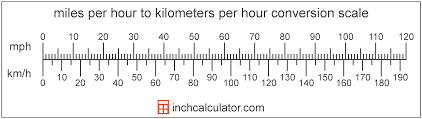 Kilometers Per Hour To Miles Per Hour Conversion Km H To Mph