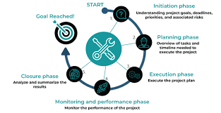 Where it all began with six60. What Is Project Management Life Cycle Its Phases