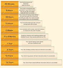 Health Benefits Timetable Quittrain