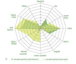 Simplified Range Of Hop Profiles Based On Flavor Scent