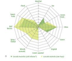 simplified range of hop profiles based on flavor scent